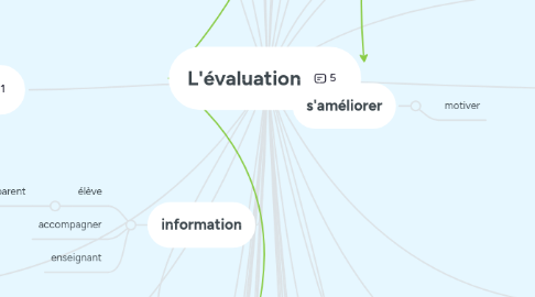 Mind Map: L'évaluation