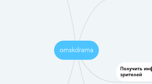 Mind Map: omskdrama