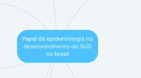 Mind Map: Papel da epidemiologia no desenvolvimento do SUS no brasil