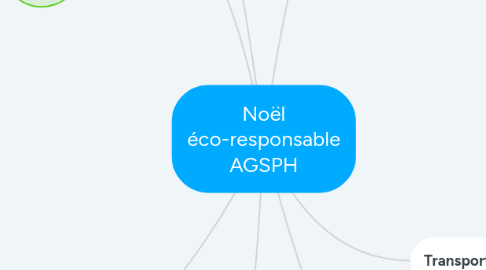 Mind Map: Noël éco-responsable AGSPH