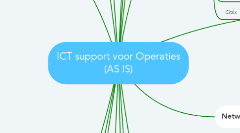 Mind Map: ICT support voor Operaties (AS IS)