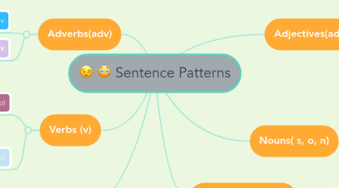 Mind Map: Sentence Patterns