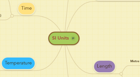 Mind Map: SI Units