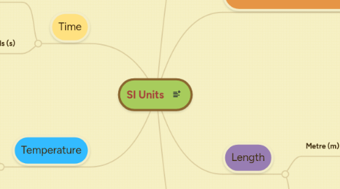 Mind Map: SI Units