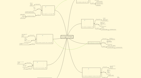 Mind Map: Les types de textes