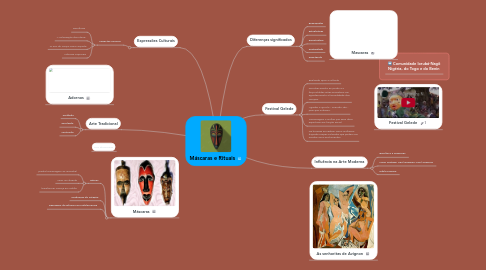 Mind Map: Máscaras e Rituais