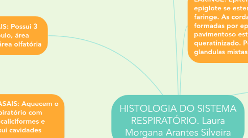 Mind Map: HISTOLOGIA DO SISTEMA RESPIRATÓRIO. Laura Morgana Arantes Silveira
