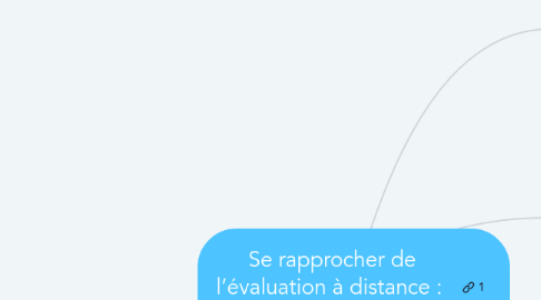 Mind Map: Se rapprocher de l’évaluation à distance : dix pistes de réponse