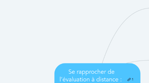 Mind Map: Se rapprocher de l’évaluation à distance :  dix pistes de réponse