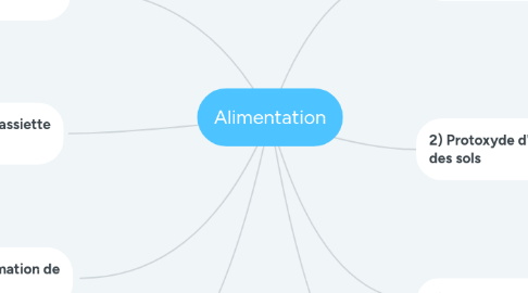 Mind Map: Alimentation