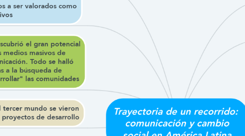 Mind Map: Trayectoria de un recorrido:  comunicación y cambio social en América Latina