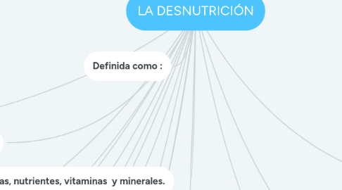 Mind Map: LA DESNUTRICIÓN