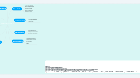 Mind Map: RAMAS DE LA QUÍMICA