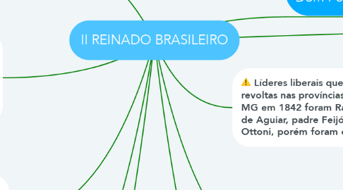 Mind Map: II REINADO BRASILEIRO