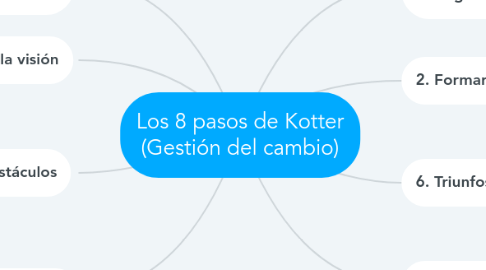 Mind Map: Los 8 pasos de Kotter (Gestión del cambio)