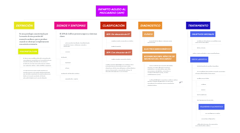 Mind Map: INFARTO AGUDO AL MIOCARDIO (IAM)
