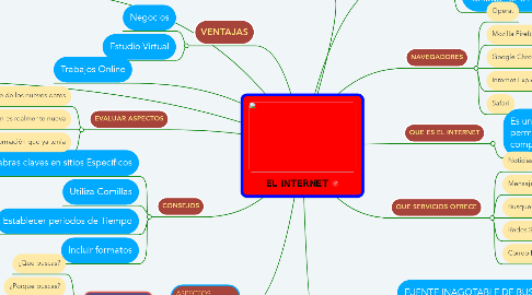 Mind Map: EL INTERNET