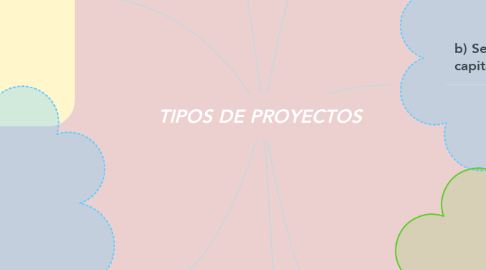 Mind Map: TIPOS DE PROYECTOS