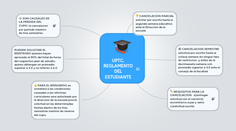 Mind Map: UPTC, REGLAMENTO DEL ESTUDIANTE