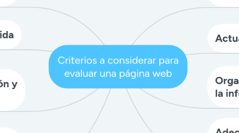 Mind Map: Criterios a considerar para evaluar una página web