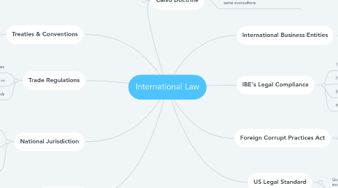 Mind Map: International Law