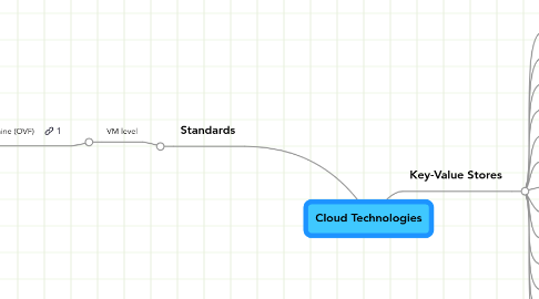 Mind Map: Cloud Technologies