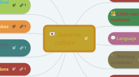 Mind Map: Japense culture