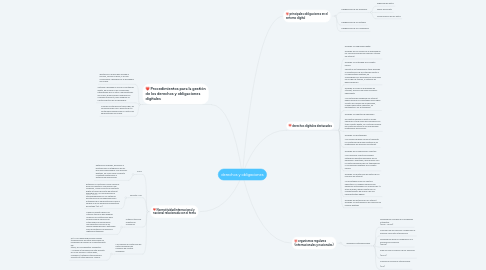 Mind Map: derechos y obligaciones