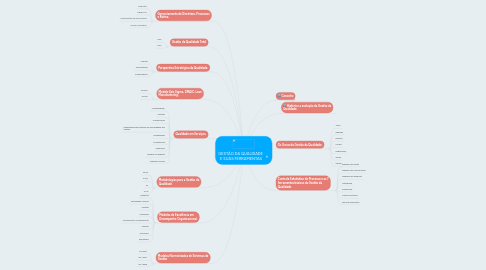 Mind Map: GESTÃO DA QUALIDADE  E SUAS FERRAMENTAS