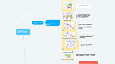 Mind Map: De la formation en présentiel à la formation à distance : Comment s’y retrouver ?