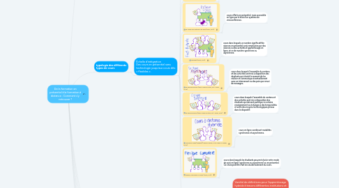 Mind Map: De la formation en présentiel à la formation à distance : Comment s’y  retrouver ?