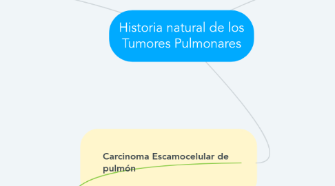 Mind Map: Historia natural de los Tumores Pulmonares