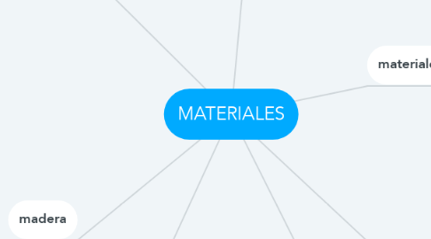 Mind Map: MATERIALES