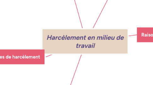 Mind Map: Harcèlement en milieu de travail