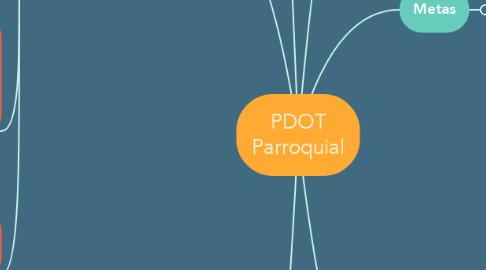 Mind Map: PDOT Parroquial