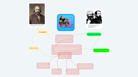 Mind Map: Críticas ao capitalismo