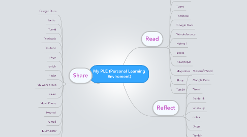 Mind Map: My PLE (Personal Learning Enviroment)