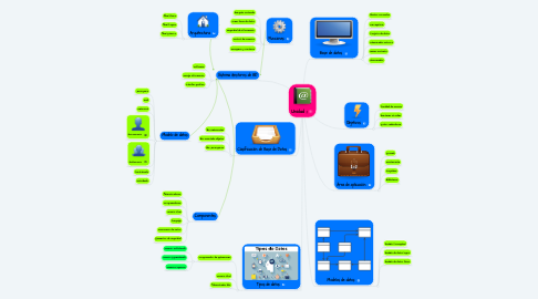 Mind Map: Unidad 1