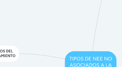 Mind Map: TIPOS DE NEE NO ASOCIADOS A LA DISCAPACIDAD