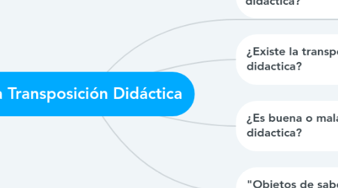 Mind Map: La Transposición Didáctica