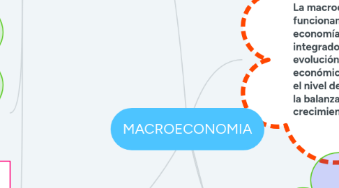 Mind Map: MACROECONOMIA