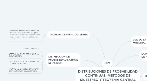 Mind Map: DISTRIBUCIONES DE PROBABILIDAD CONTINUAS, METODOS DE MUESTREO Y TEOREMA CENTRAL DEL LIMITE