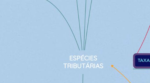 Mind Map: ESPÉCIES TRIBUTÁRIAS