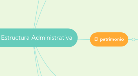 Mind Map: La Estructura Administrativa