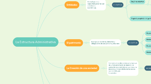 Mind Map: La Estructura Administrativa