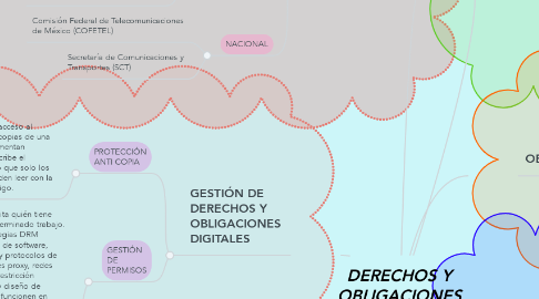 Mind Map: DERECHOS Y OBLIGACIONES DIGITALES