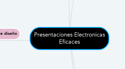 Mind Map: Presentaciones Electronicas Eficaces