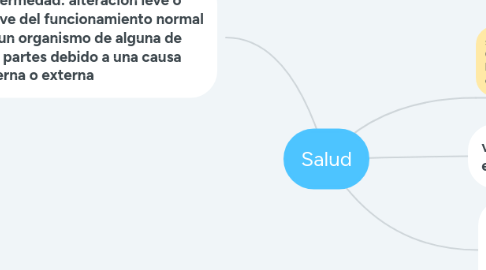 Mind Map: Salud