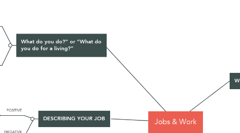 Mind Map: Jobs & Work