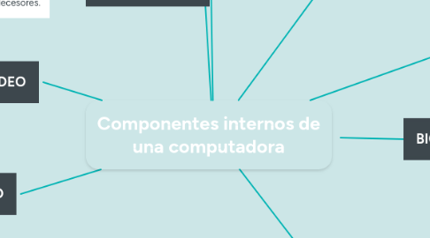 Mind Map: Componentes internos de una computadora